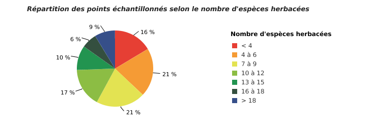 Diversité spécifique de la strate herbacée en forêt wallonne (2014*)